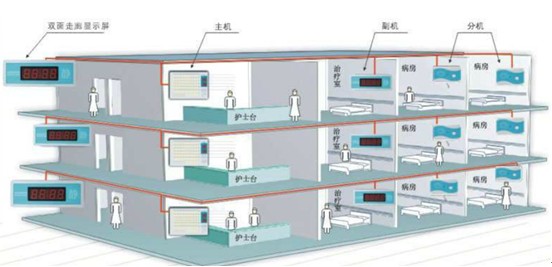 醫(yī)用呼叫系統(tǒng).jpg 醫(yī)用呼叫系統(tǒng).jpg